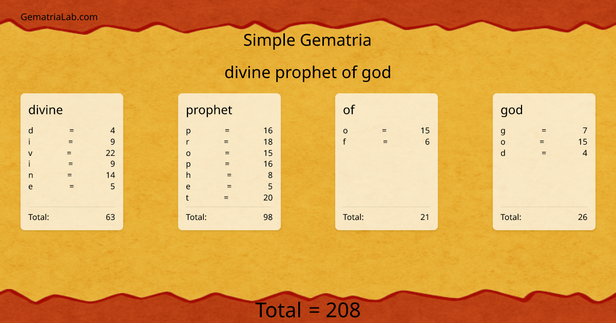 divine prophet of god in simple Gematria